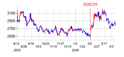 2026年2月9日決算発表前後のの株価の動き方