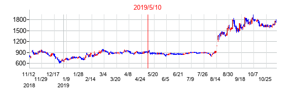 2019年5月10日決算発表前後のの株価の動き方