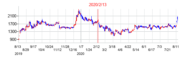 2020年2月13日決算発表前後のの株価の動き方
