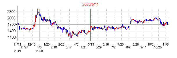 2020年5月11日決算発表前後のの株価の動き方