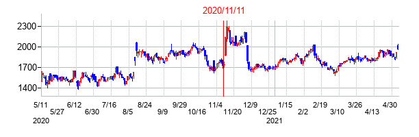 2020年11月11日決算発表前後のの株価の動き方