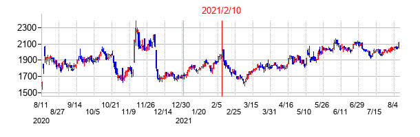 2021年2月10日決算発表前後のの株価の動き方