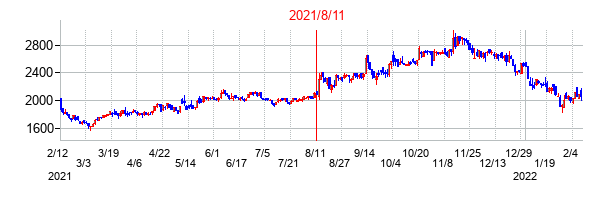 2021年8月11日決算発表前後のの株価の動き方