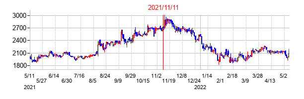 2021年11月11日決算発表前後のの株価の動き方