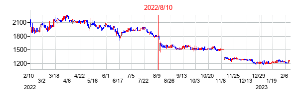 2022年8月10日決算発表前後のの株価の動き方