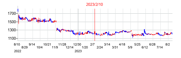2023年2月10日決算発表前後のの株価の動き方
