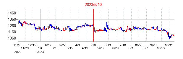 2023年5月10日決算発表前後のの株価の動き方