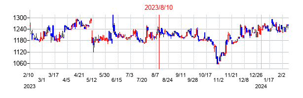 2023年8月10日決算発表前後のの株価の動き方