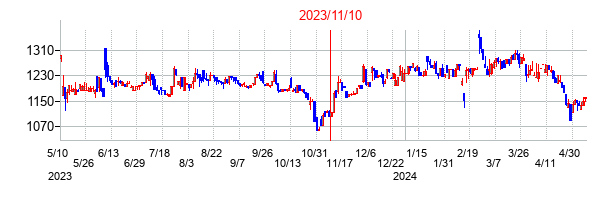 2023年11月10日決算発表前後のの株価の動き方