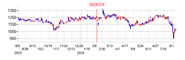 2024年2月9日決算発表前後のの株価の動き方