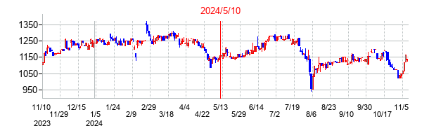2024年5月10日決算発表前後のの株価の動き方