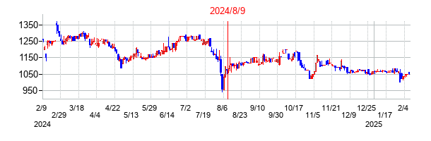 2024年8月9日決算発表前後のの株価の動き方