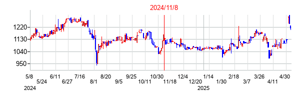 2024年11月8日決算発表前後のの株価の動き方