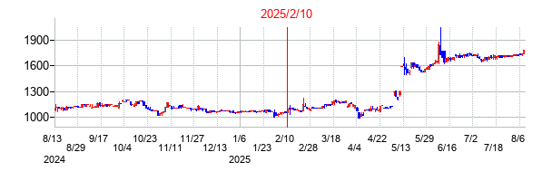 2025年2月10日決算発表前後のの株価の動き方