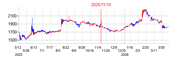 2025年11月10日決算発表前後のの株価の動き方