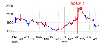 2026年2月10日決算発表前後のの株価の動き方