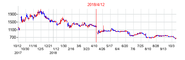 2018年4月12日決算発表前後のの株価の動き方