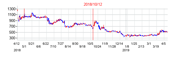 2018年10月12日決算発表前後のの株価の動き方