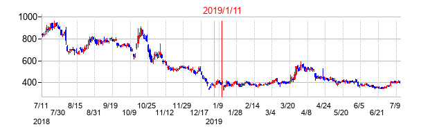 2019年1月11日決算発表前後のの株価の動き方