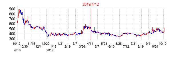 2019年4月12日決算発表前後のの株価の動き方