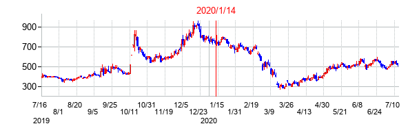 2020年1月14日決算発表前後のの株価の動き方