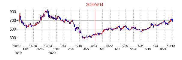 2020年4月14日決算発表前後のの株価の動き方