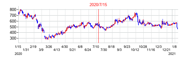 2020年7月15日決算発表前後のの株価の動き方