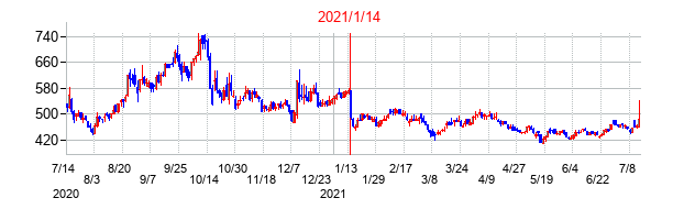 2021年1月14日決算発表前後のの株価の動き方