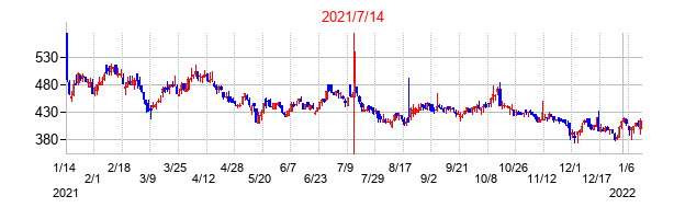 2021年7月14日決算発表前後のの株価の動き方
