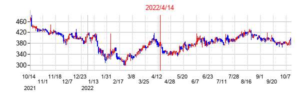 2022年4月14日決算発表前後のの株価の動き方