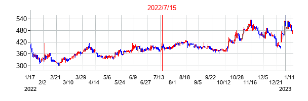 2022年7月15日決算発表前後のの株価の動き方