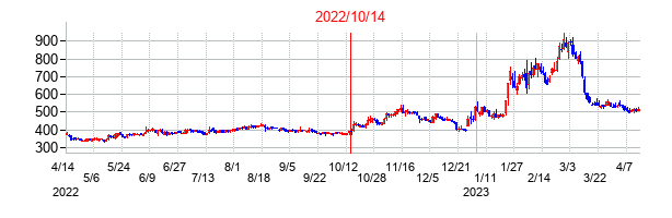 2022年10月14日決算発表前後のの株価の動き方
