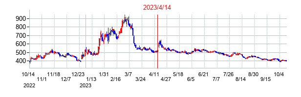 2023年4月14日決算発表前後のの株価の動き方