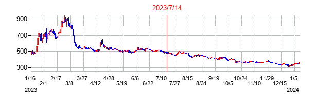 2023年7月14日決算発表前後のの株価の動き方