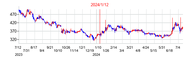 2024年1月12日決算発表前後のの株価の動き方