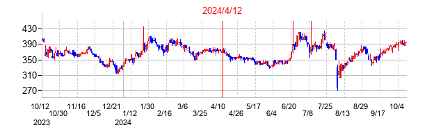 2024年4月12日決算発表前後のの株価の動き方