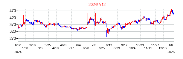 2024年7月12日決算発表前後のの株価の動き方