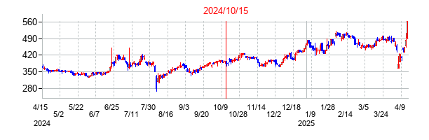 2024年10月15日決算発表前後のの株価の動き方