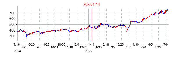 2025年1月14日決算発表前後のの株価の動き方