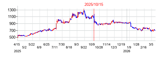 2025年10月15日決算発表前後のの株価の動き方