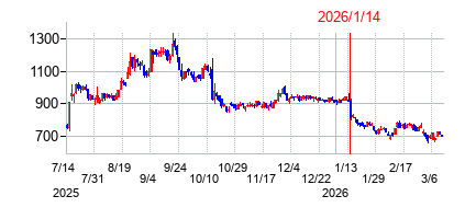 2026年1月14日決算発表前後のの株価の動き方