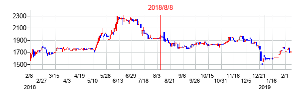 2018年8月8日決算発表前後のの株価の動き方