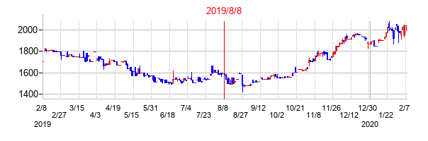 2019年8月8日決算発表前後のの株価の動き方