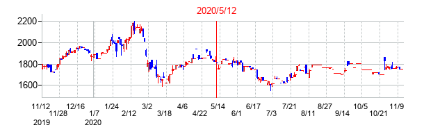 2020年5月12日決算発表前後のの株価の動き方