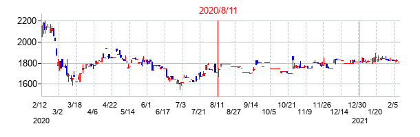 2020年8月11日決算発表前後のの株価の動き方