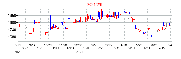 2021年2月8日決算発表前後のの株価の動き方