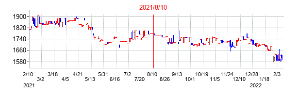 2021年8月10日決算発表前後のの株価の動き方