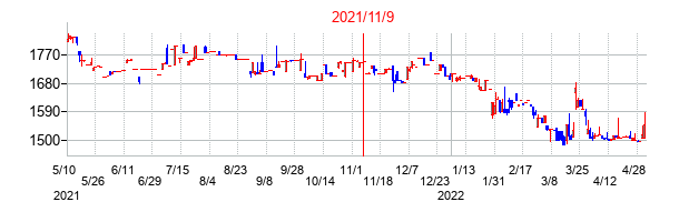 2021年11月9日決算発表前後のの株価の動き方