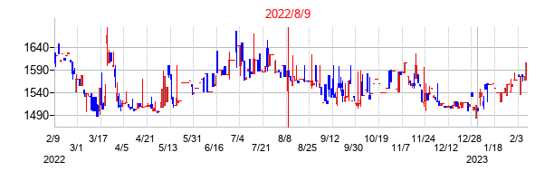 2022年8月9日決算発表前後のの株価の動き方