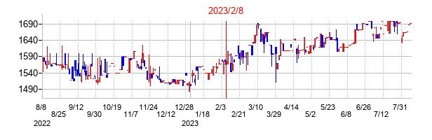 2023年2月8日決算発表前後のの株価の動き方